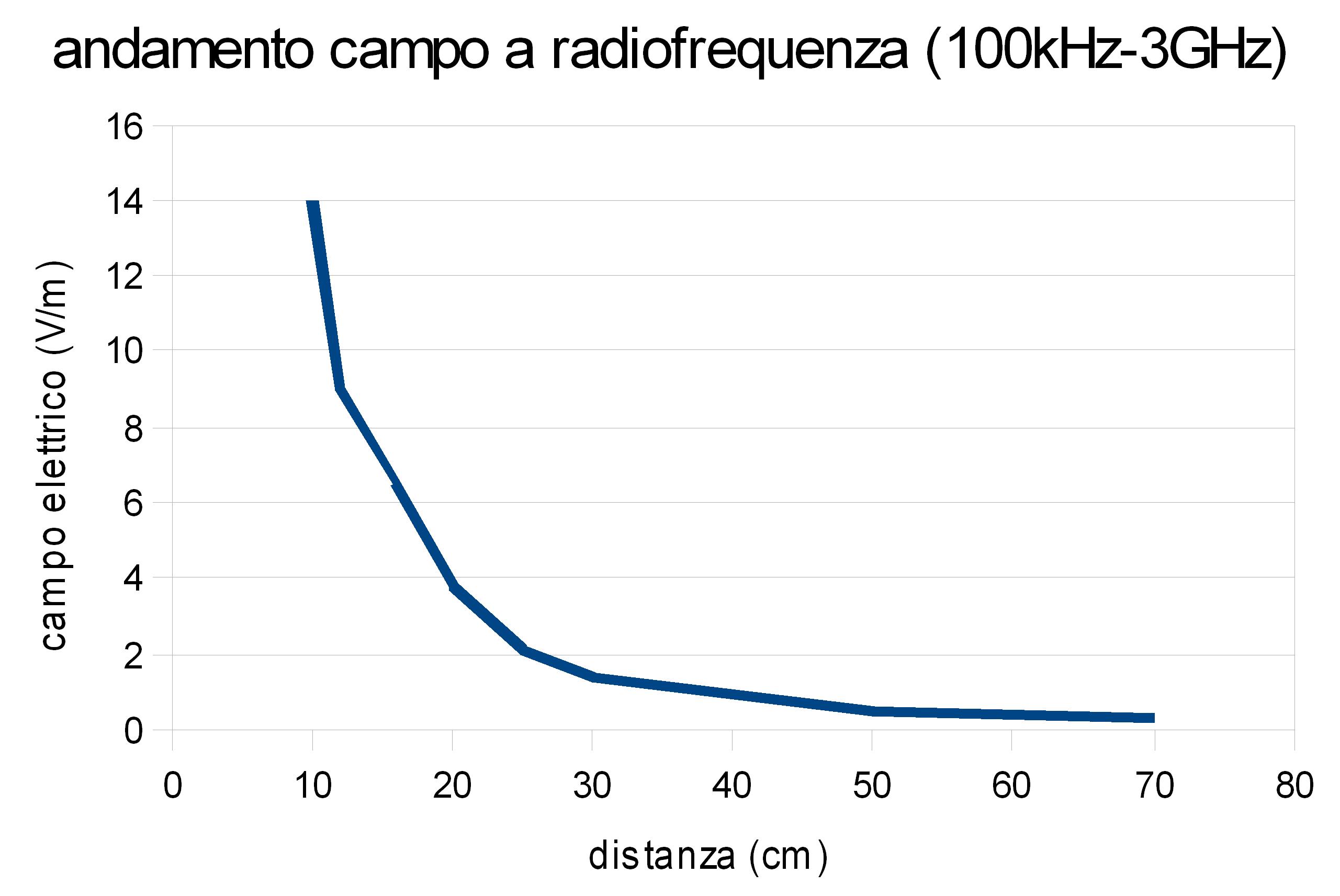 grafico grafico